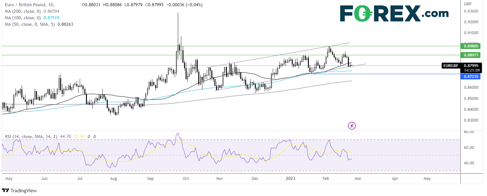 eurgbp chart