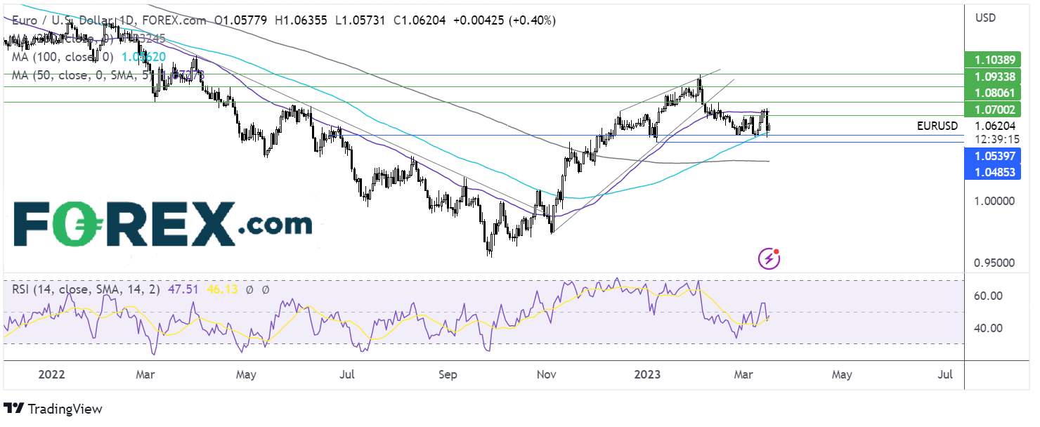 eurusd chart