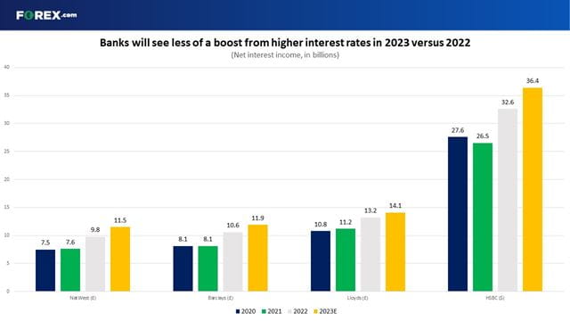 UK-listed banks will see less of a boost from higher interest rates in 2023 versus 2022