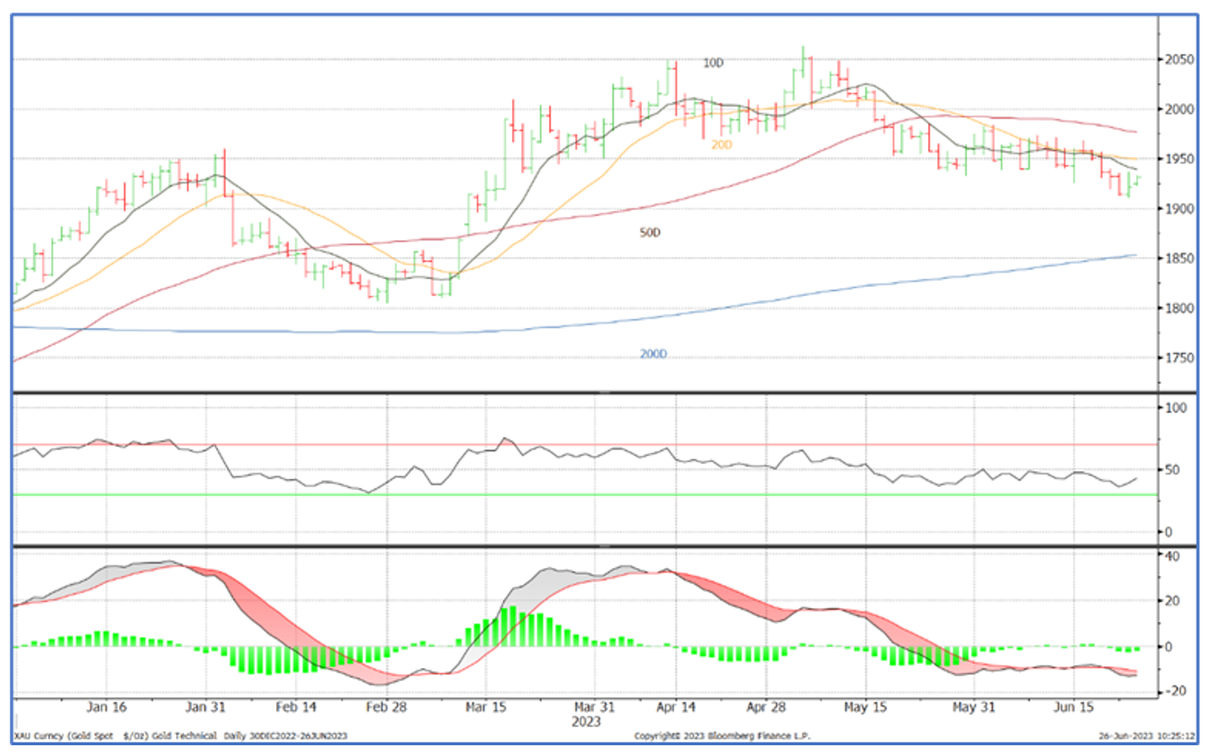 Gold Tech Analysis June 23