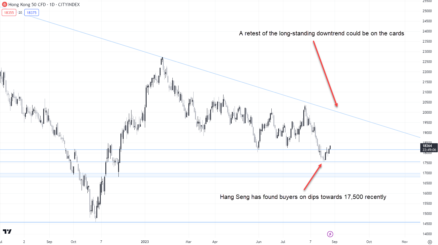 Hang Seng Daily. Trading View 