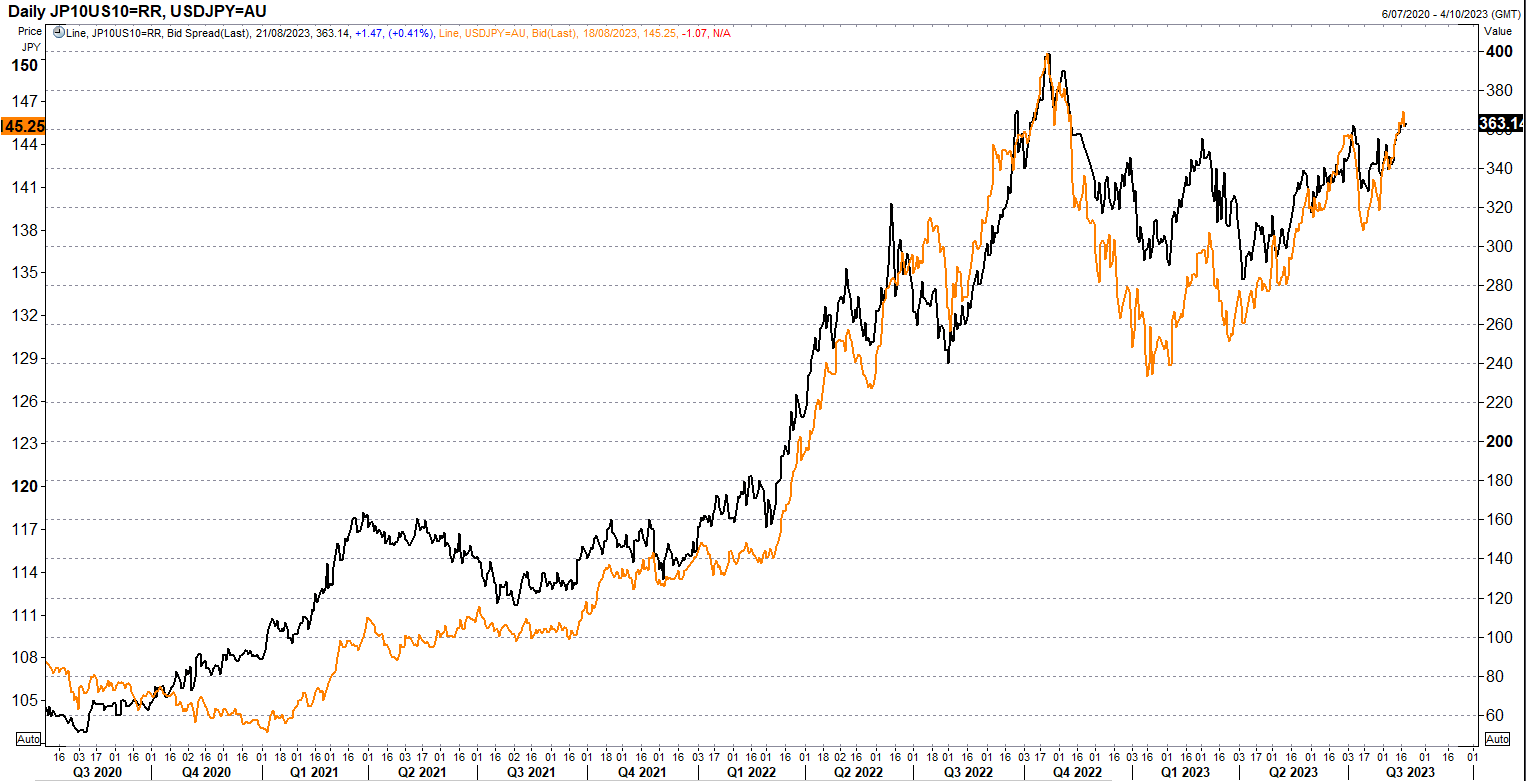 US-Japan 10-year yield differentials vs USD/JPY. Source: Refinitiv