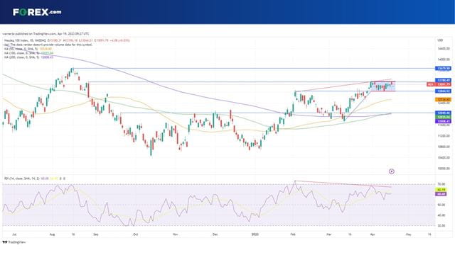 How will the Nasdaq 100 respond to Big Tech earnings?