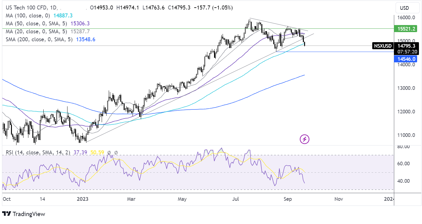 Nasdaq 100 forecast chart