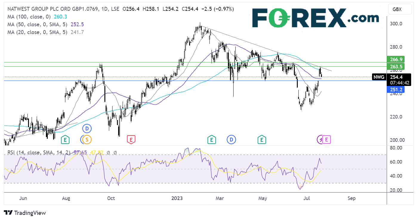 natwest forecast chart