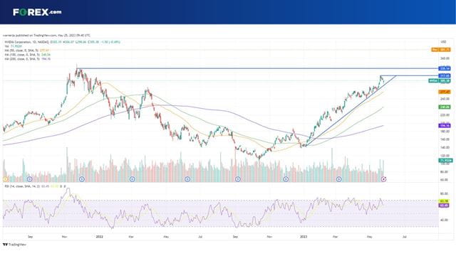 NVIDIA stock pops to new all-time highs as AI catalysts provide fresh momentum