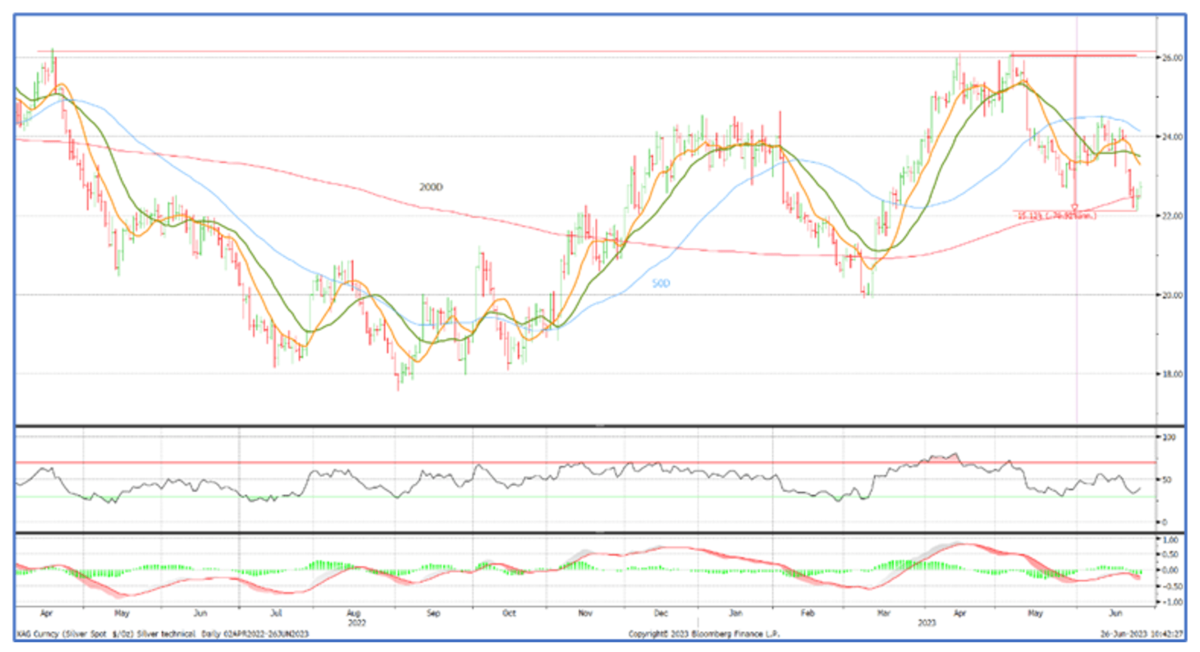 Silver Tech Analysis June 23