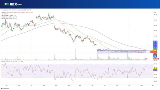 Snap stock is stuck in a channel