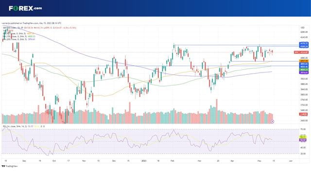 Can the S&P 500 keep up the momentum as retail sector takes centre stage?