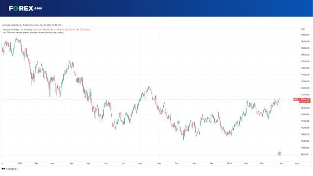 Can the Nasdaq 100 close at a 7-month high today?