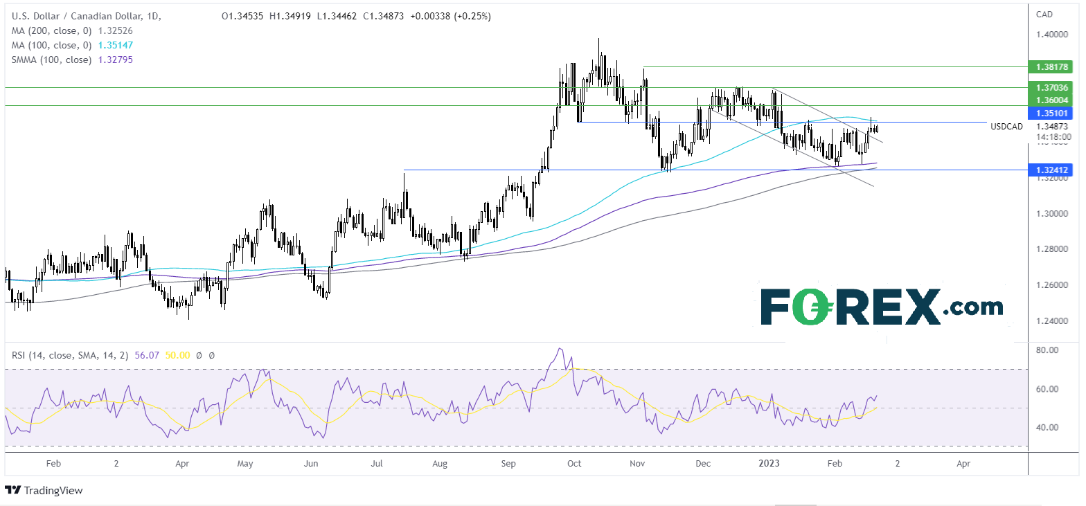 usdcad chart