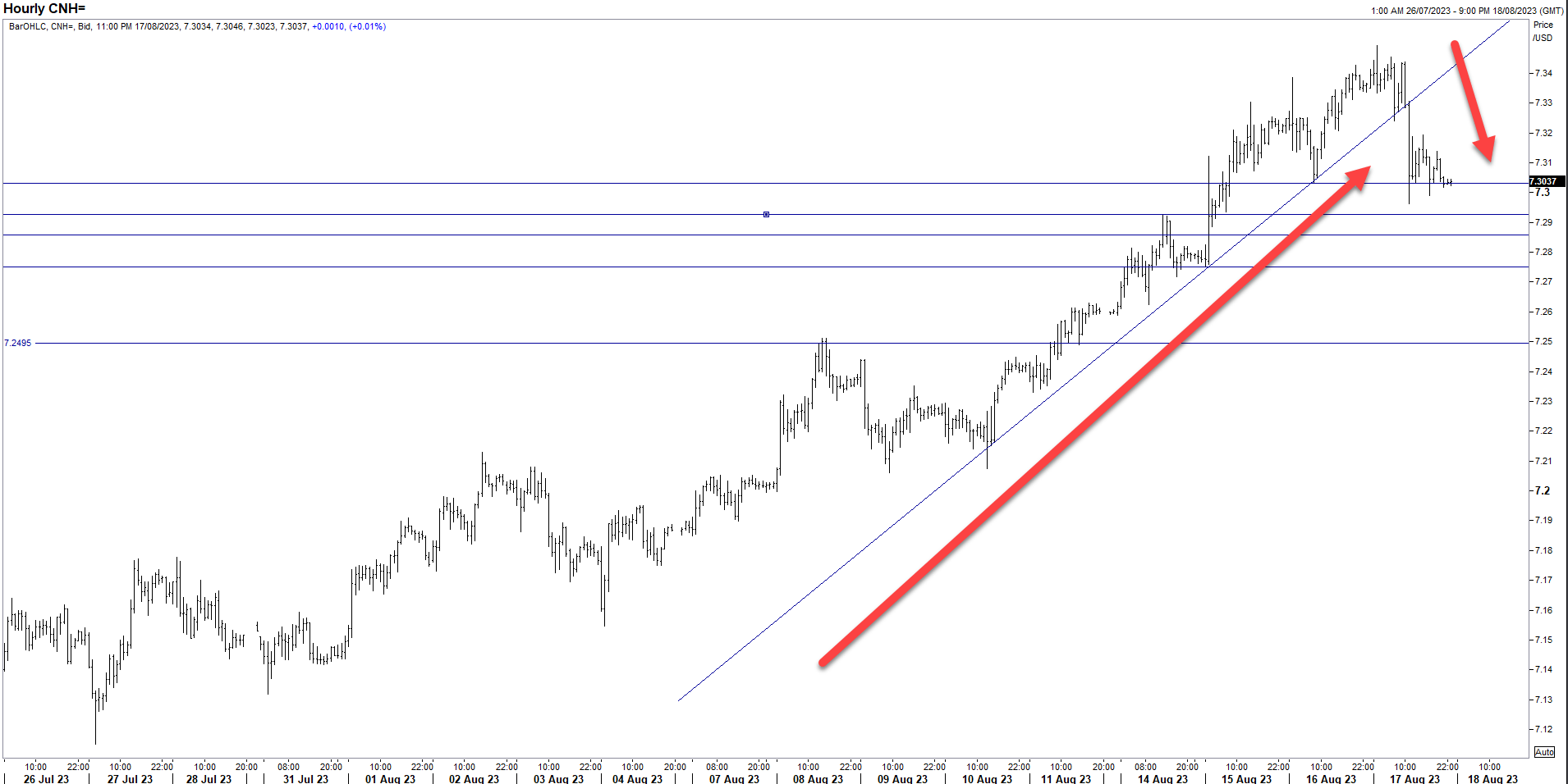 USD/CNH Hourly. Refinitiv.