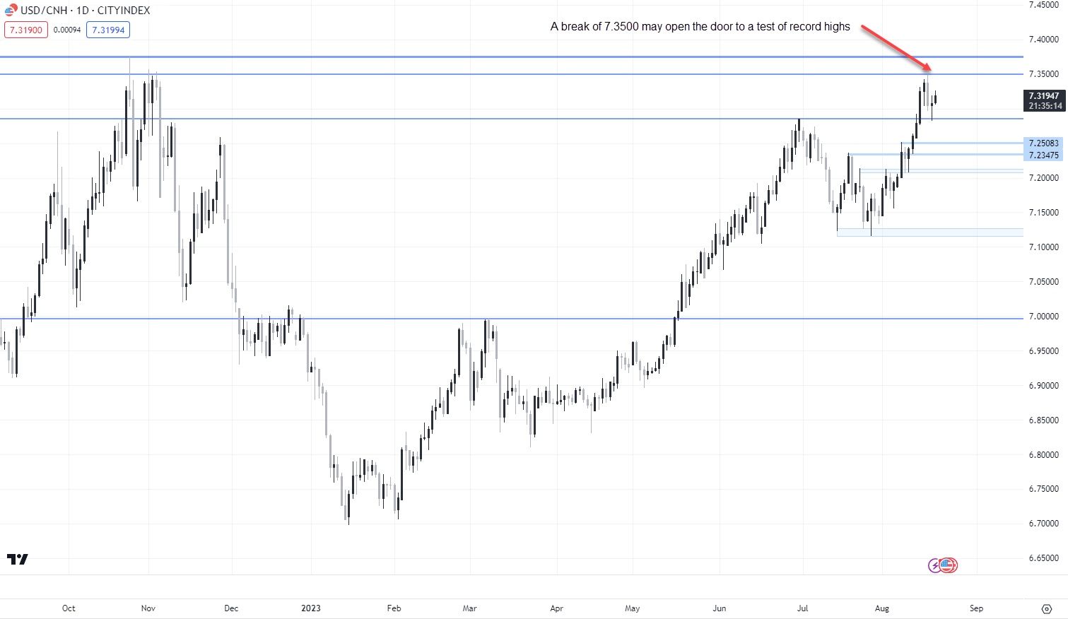 USD/CNH. Source: Trading View