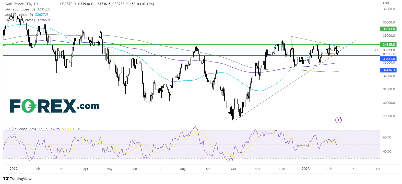 Dow Jones chart