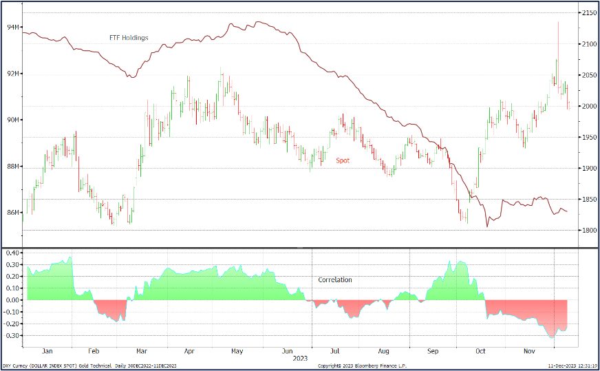 Gold ETFs_121823