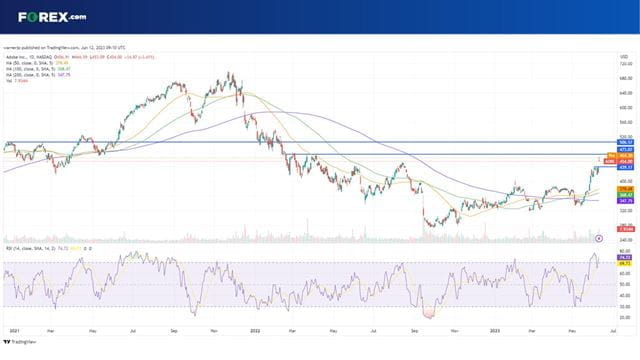 Can Adobe stock keep up the momentum after climbing to 14-month highs?