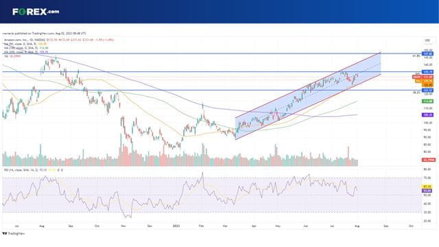 How will AMZN stock react to the Amazon earnings this week?