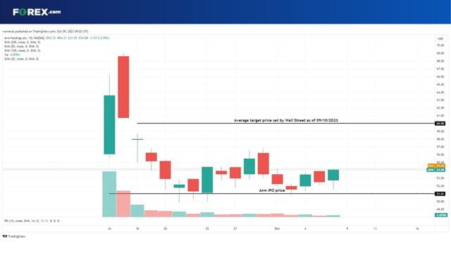 Can Arm stock stay in positive territory and above its IPO price of $51?