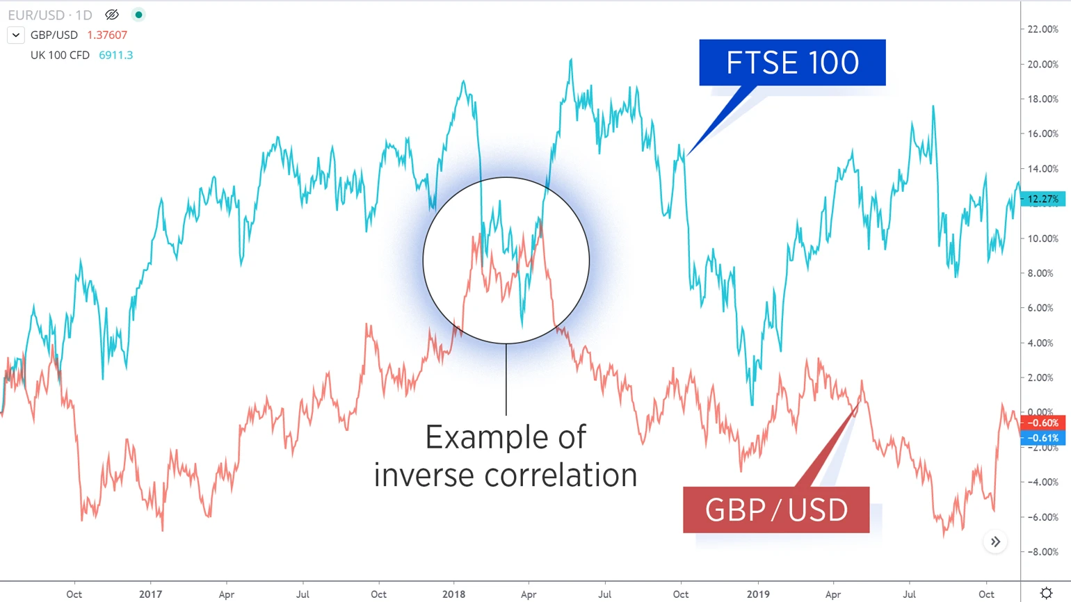 Forex Correlation: How Do Currencies Align With Other Assets?