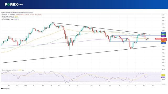 The UK 100 is under pressure in early trade today