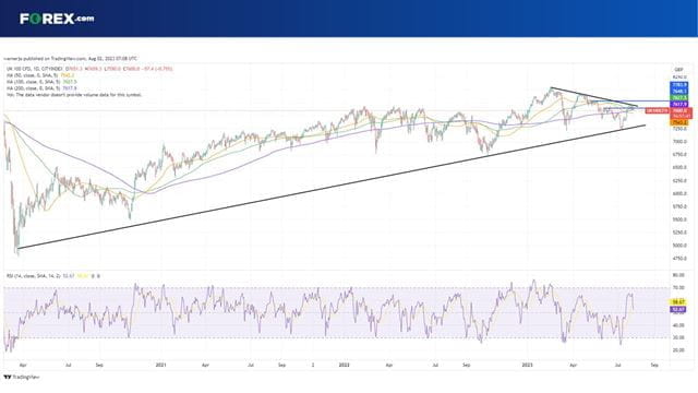 The FTSE 100 is under severe pressure today