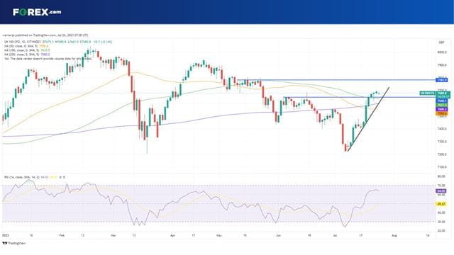 The FTSE 100 rally has stalled after climbing to a 2-month high