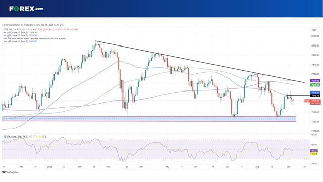 The FTSE 100 continues to drift between the falling trendline and reliable support