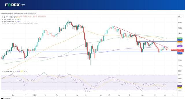 The UK 100 is on course to lose ground for a third consecutive session