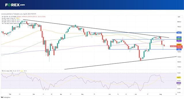 The FTSE 100 is testing fresh 2-week lows today