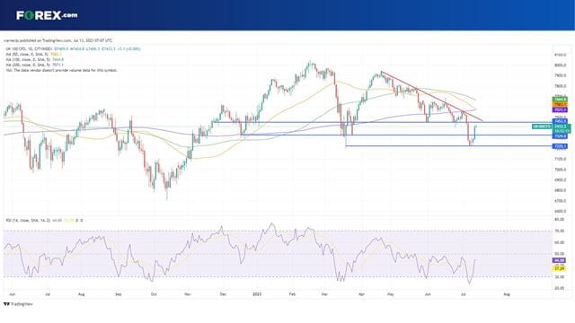 Can the FTSE 100 keep rebounding?