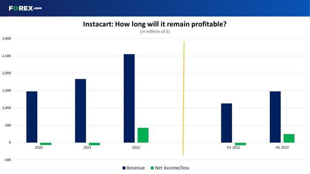 Instacart has been profitable for 18 months, but will report more losses in the future