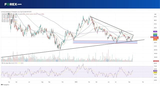 The daily chart of the Kingfisher share price reinforces the patterns on the weekly chart