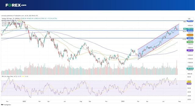 Where next for the Nasdaq 100?