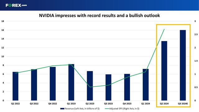 NVIDIA delivered blowout earnings with record results and a bullish outlook