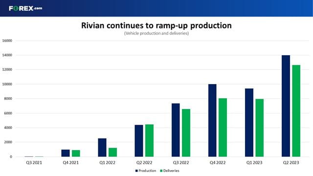 Rivian needs to keep increasing production