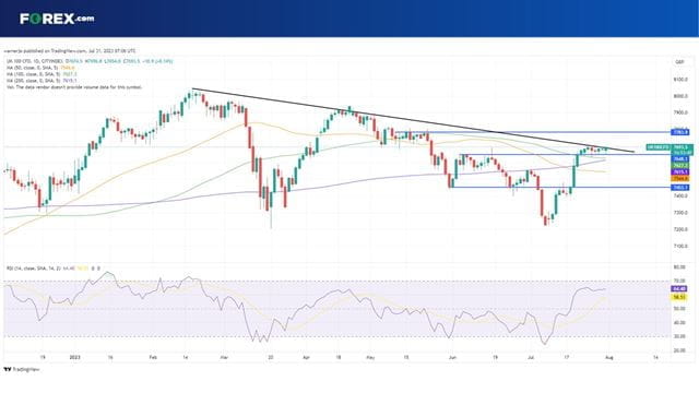 Can the UK 100 move above the falling trendline?