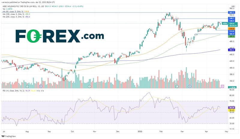 The HSBC share price has outperformed European rivals in 2022