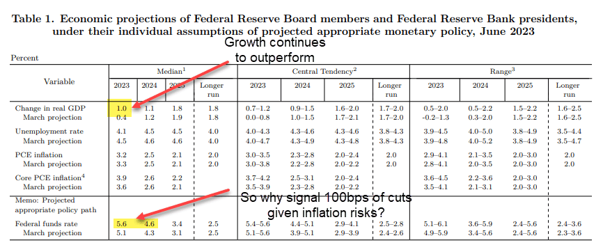 fed funds june sep 2023