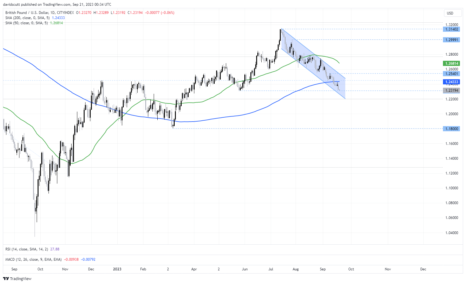 GBP Sep 21