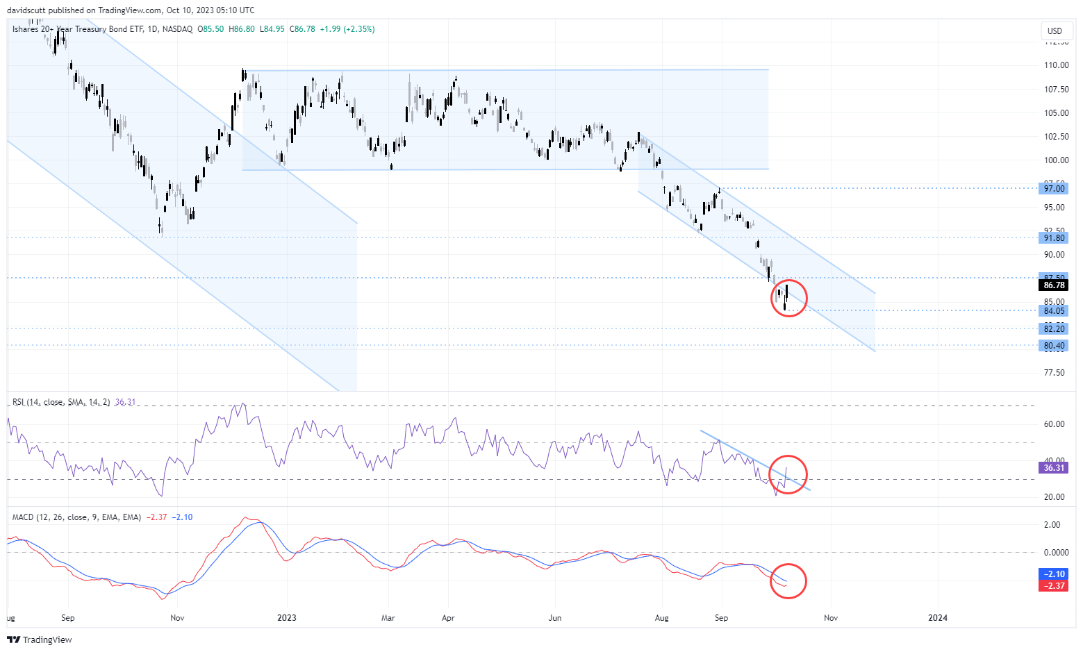 TLT Oct 10