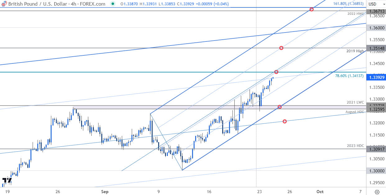 British Pound Price Chart GBP USD 240min Sterling vs US Dollar Trade Outlook GBPUSD Technical Foreca