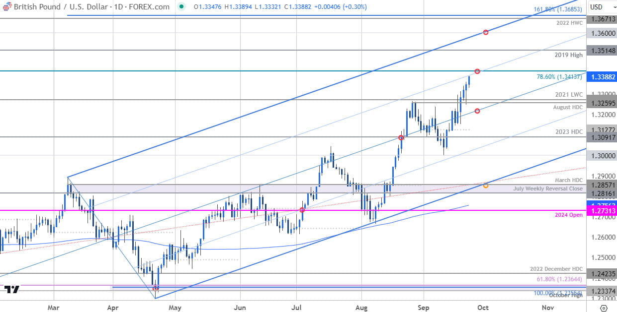 British Pound Price Chart GBP USD Daily Sterling vs US Dollar Trade Outlook GBPUSD Technical Forecas