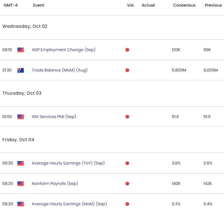 Australia US Economic Calendar- AUD USD Key Data Releases - AUDAUD Event Risk- NFP- 10-1-2024