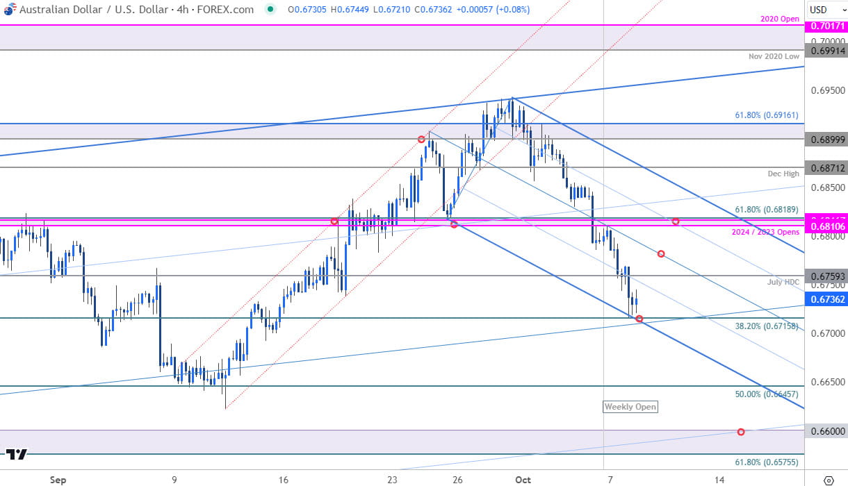 Australian Dollar Price Chart AUD USD 240min Aussie Trade Outlook AUDUSD Technical Forecast 1082024