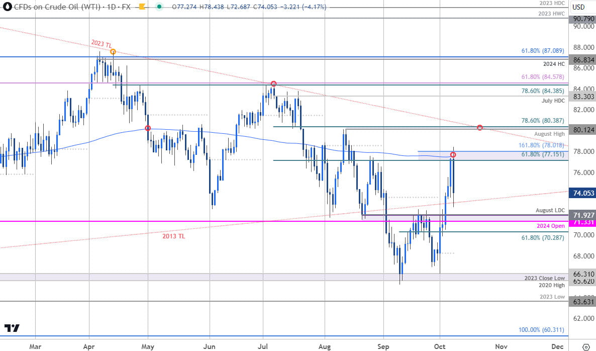 Crude Oil Price Chart- WTI Daily- USOil Trade Outlook- CL Technical Forecast- 10-8-2024