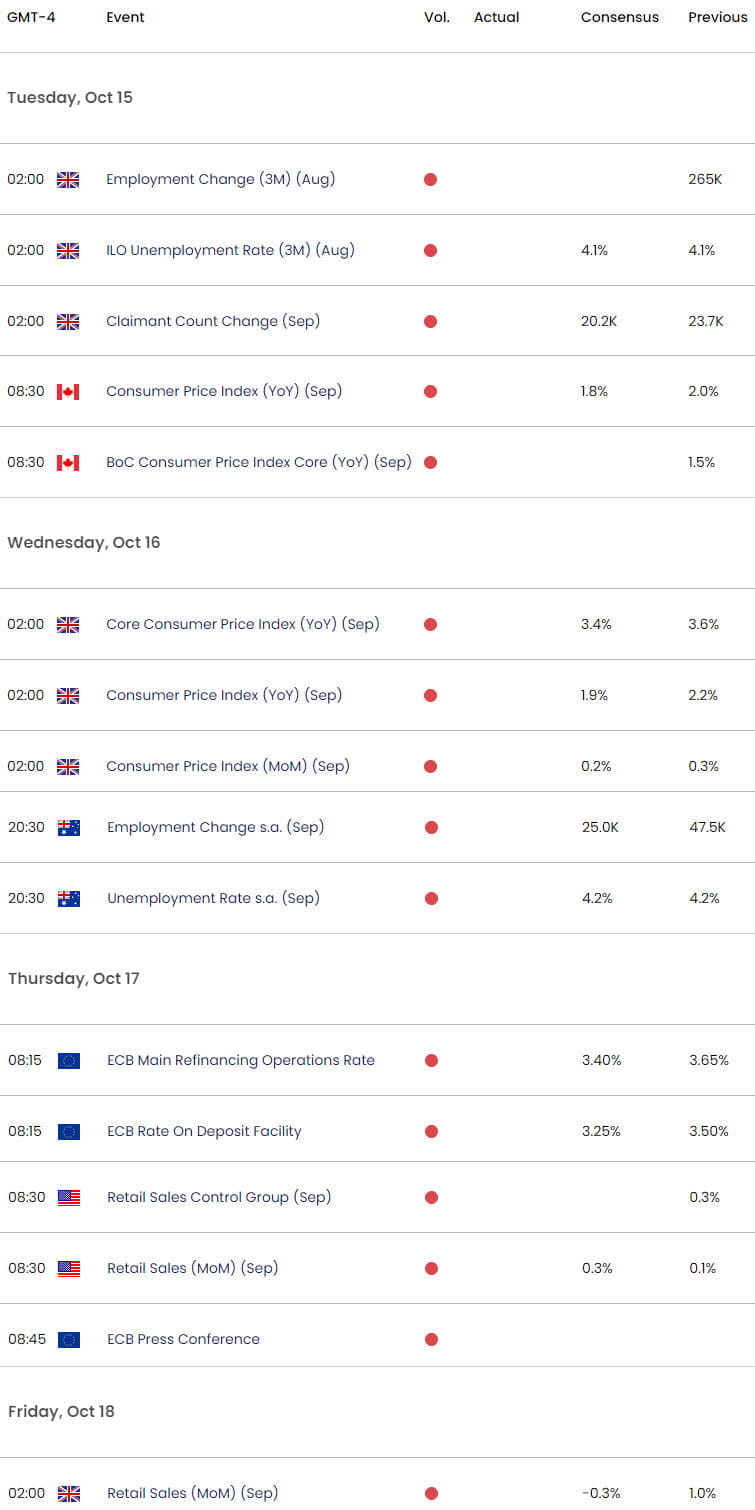 Economic Calendar - Key Data Releases-  Weekly Event Risk - ECB- CPI - 10-14-2024