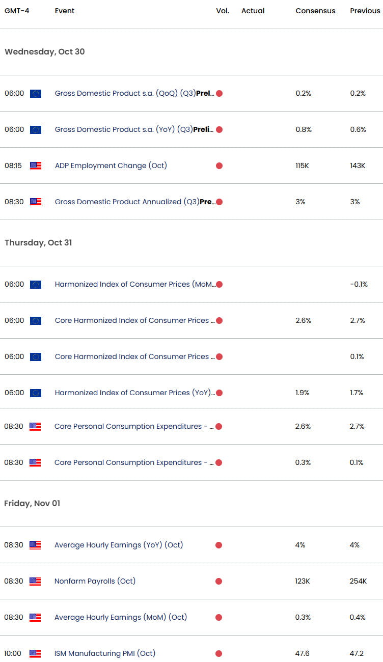 EU US Economic Calendar- EUR USD Data Releases-EURUSD Weekly Event Risk- 10-28-2024