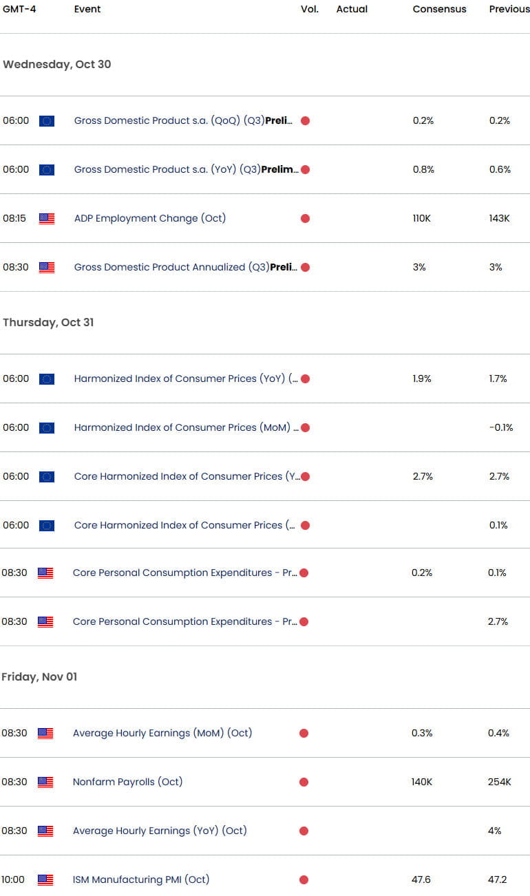 EU US Economic Calendar- EURUSD Key Data Release- CPI- NFP - Euro Weekly Event Risk-10-25-2024