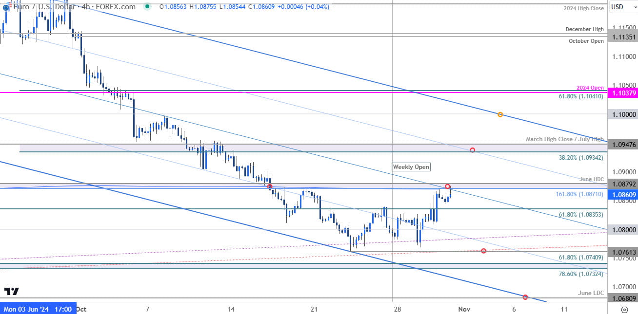 Euro Price Chart EUR USD 240min Euro v US Dollar Trade OutlookEURUSD Technical Forecast 10312024