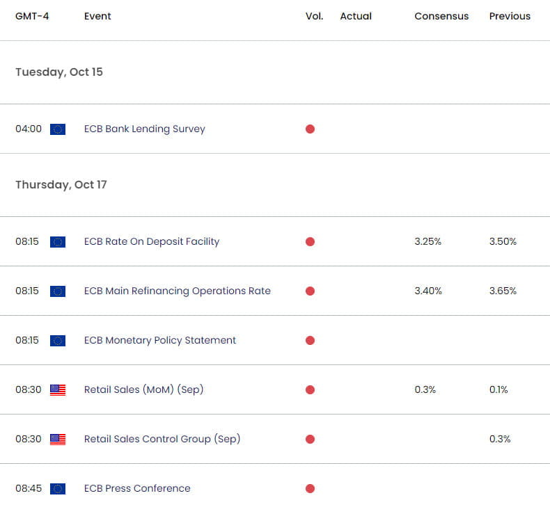 Euro US Dollar Data Releases- EUR USD Key Data Releases- EURUSD Weekly Event Risk- 10-15-2024